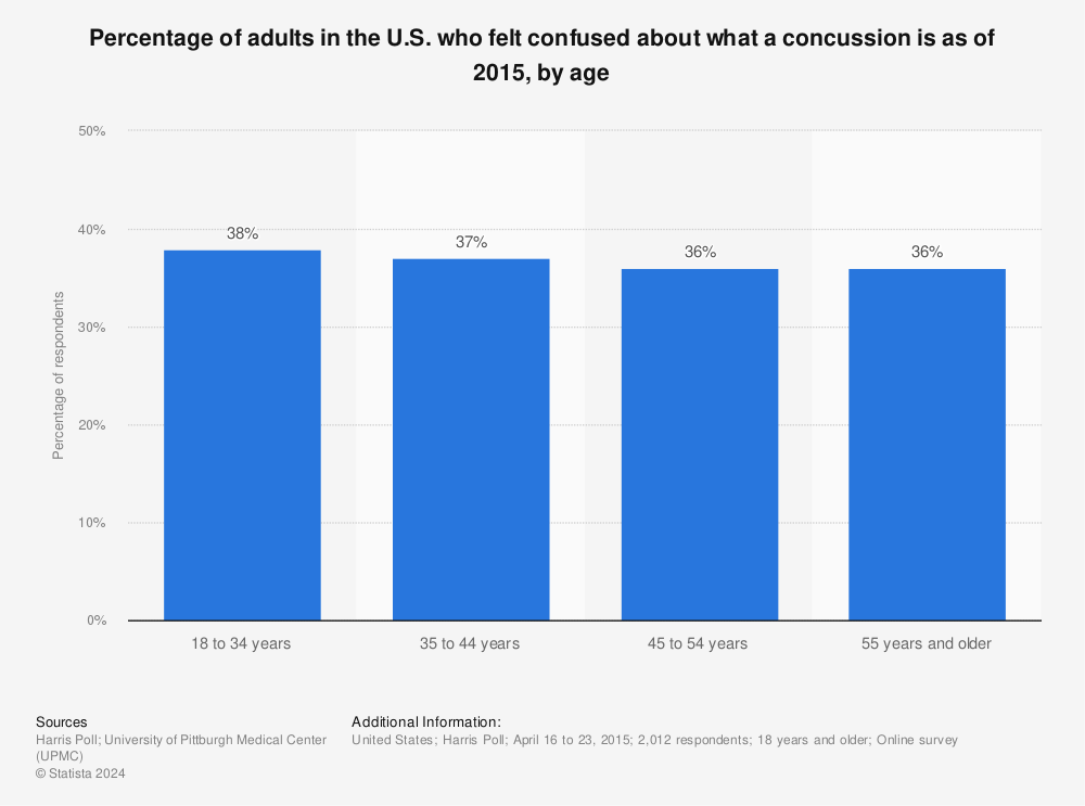 Statistic: Percentage of adults in the U.S. who felt confused about what a concussion is as of 2015, by age | Statista