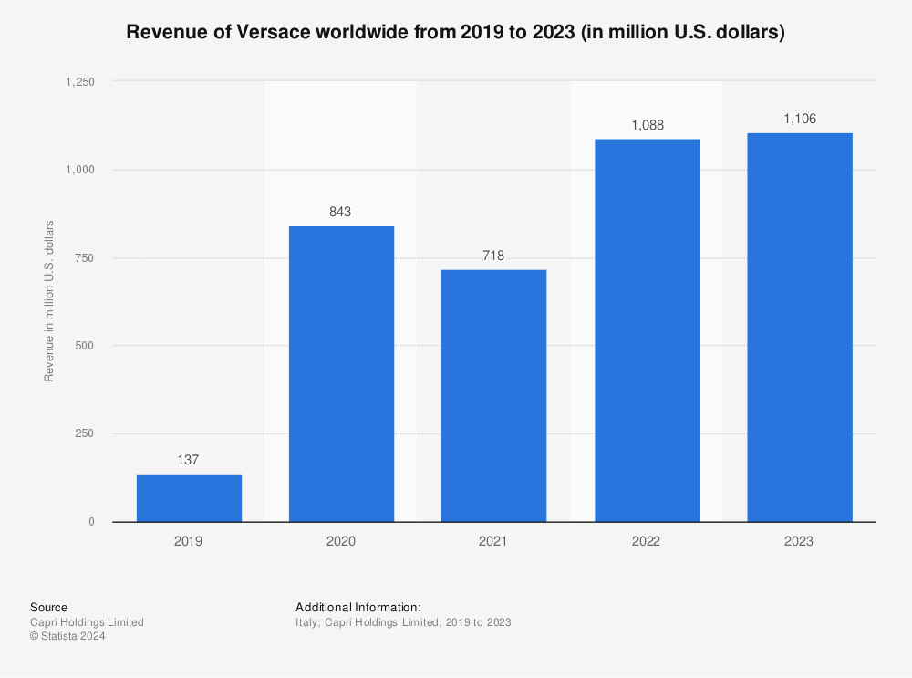 Statistic: Revenue of Versace worldwide from 2019 to 2022 (in million U.S. dollars) | Statista