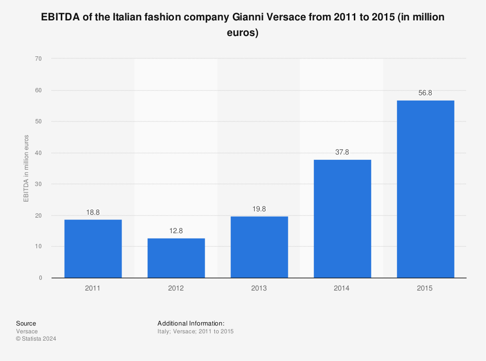 Statistic: EBITDA of the Italian fashion company Gianni Versace from 2011 to 2015 (in million euros) | Statista
