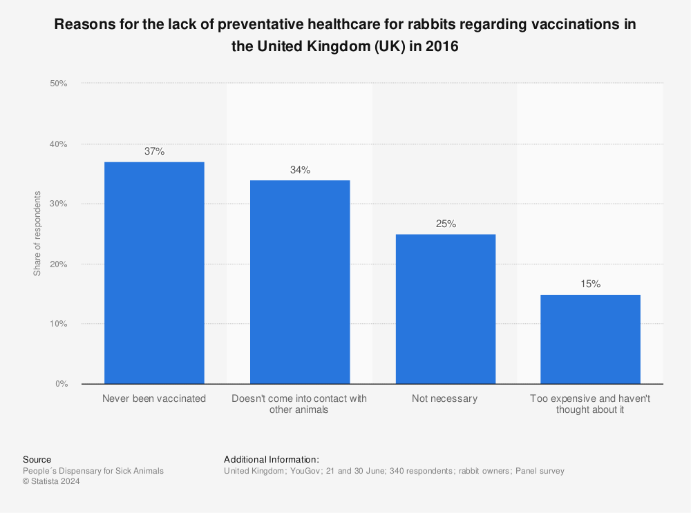 Statistic: Reasons for the lack of preventative healthcare for rabbits regarding vaccinations in the United Kingdom (UK) in 2016 | Statista