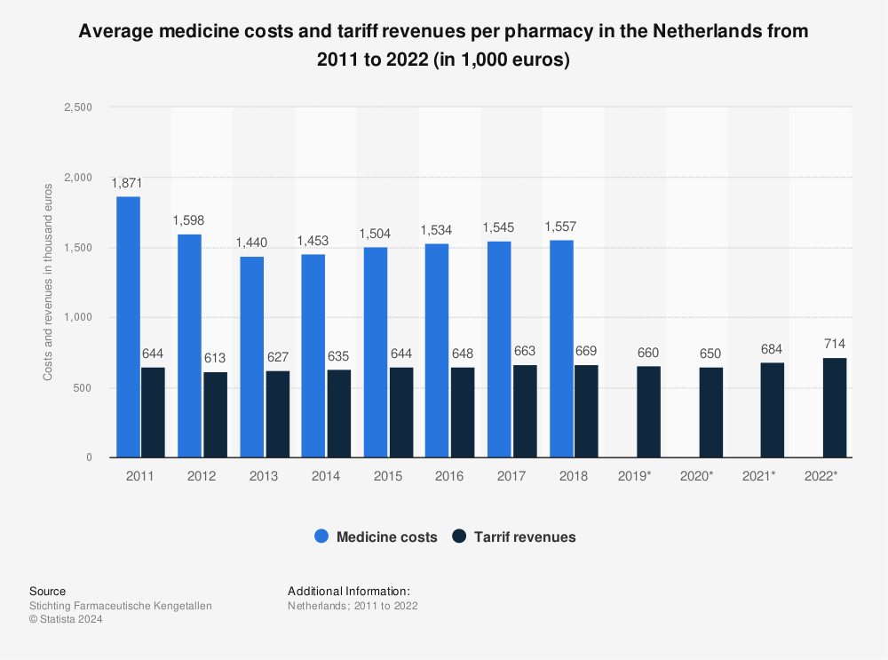 Statistic: Average medicine costs and tariff revenues per pharmacy in the Netherlands from 2011 to 2022 (in 1,000 euros) | Statista