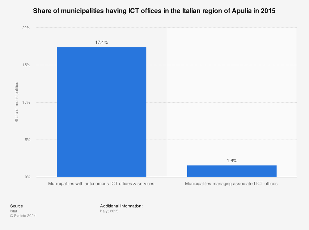 Statistic: Share of municipalities having ICT offices in the Italian region of Apulia in 2015  | Statista