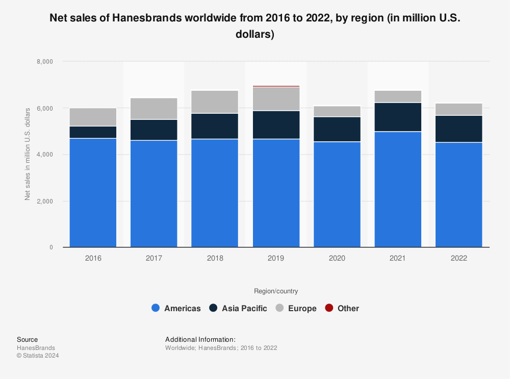 Statistic: Net sales of Hanesbrands worldwide from 2016 to 2021, by region (in million U.S. dollars) | Statista