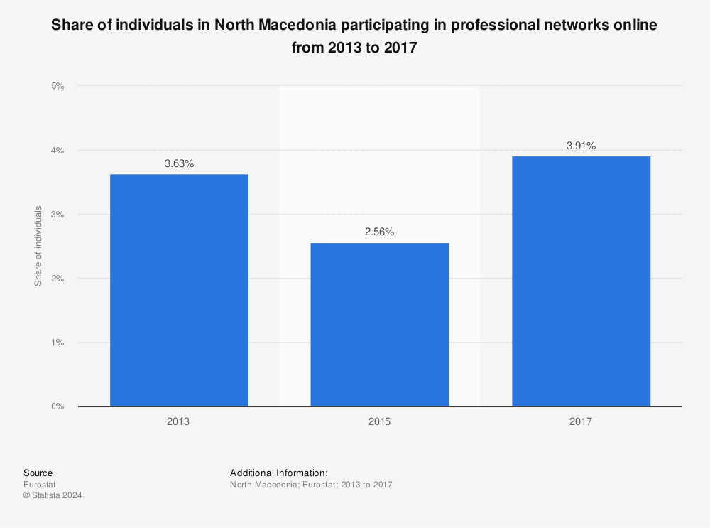 Statistic: Share of individuals in North Macedonia participating in professional networks online from 2013 to 2017 | Statista