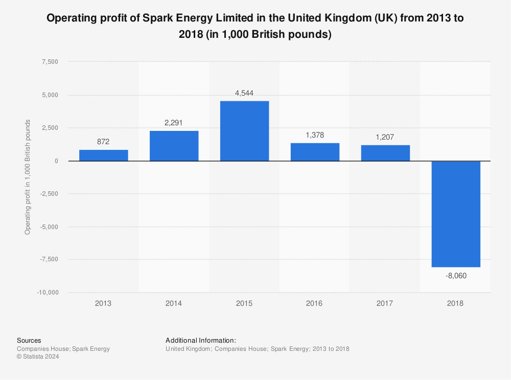 Statistic: Operating profit of Spark Energy Limited in the United Kingdom (UK) from 2013 to 2018 (in 1,000 British pounds) | Statista