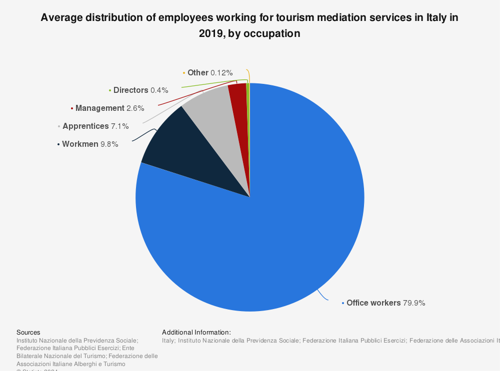 Statistic: Average distribution of employees working for tourism mediation services in Italy in 2019, by occupation | Statista
