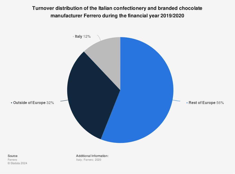 Statistic: Turnover distribution of the Italian confectionery and branded chocolate manufacturer Ferrero during the financial year 2018/2019 | Statista