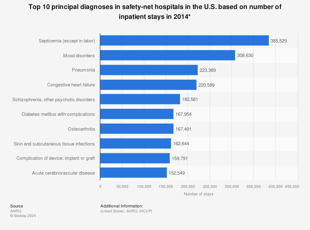 Statistic: Top 10 principal diagnoses in safety-net hospitals in the U.S. based on number of inpatient stays in 2014* | Statista