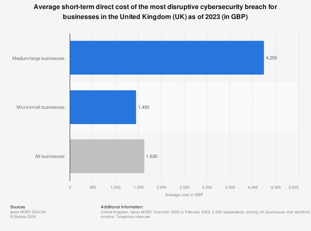 Statistic: Average short-term direct cost of the most disruptive cyber security breach for businesses in the United Kingdom (UK) as of 2022 (in GBP) | Statista