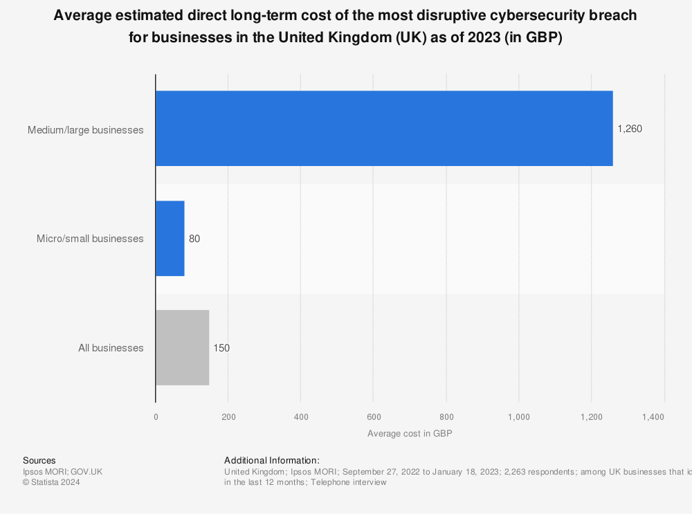 Statistic: Average estimated direct long-term cost of the most disruptive cyber security breach for businesses in the United Kingdom (UK) as of 2022 (in GBP) | Statista