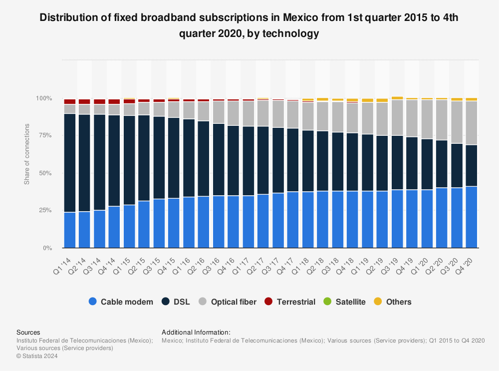 Statistic: Distribution of fixed broadband subscriptions in Mexico from 1st quarter 2015 to 4th quarter 2020, by technology | Statista