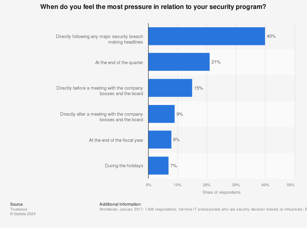 Statistic: When do you feel the most pressure in relation to your security program? | Statista