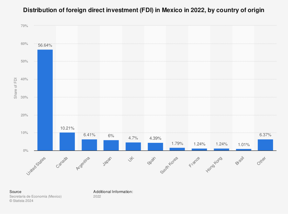 Statistic: Distribution of foreign direct investment (FDI) in Mexico in 2021, by country of origin | Statista
