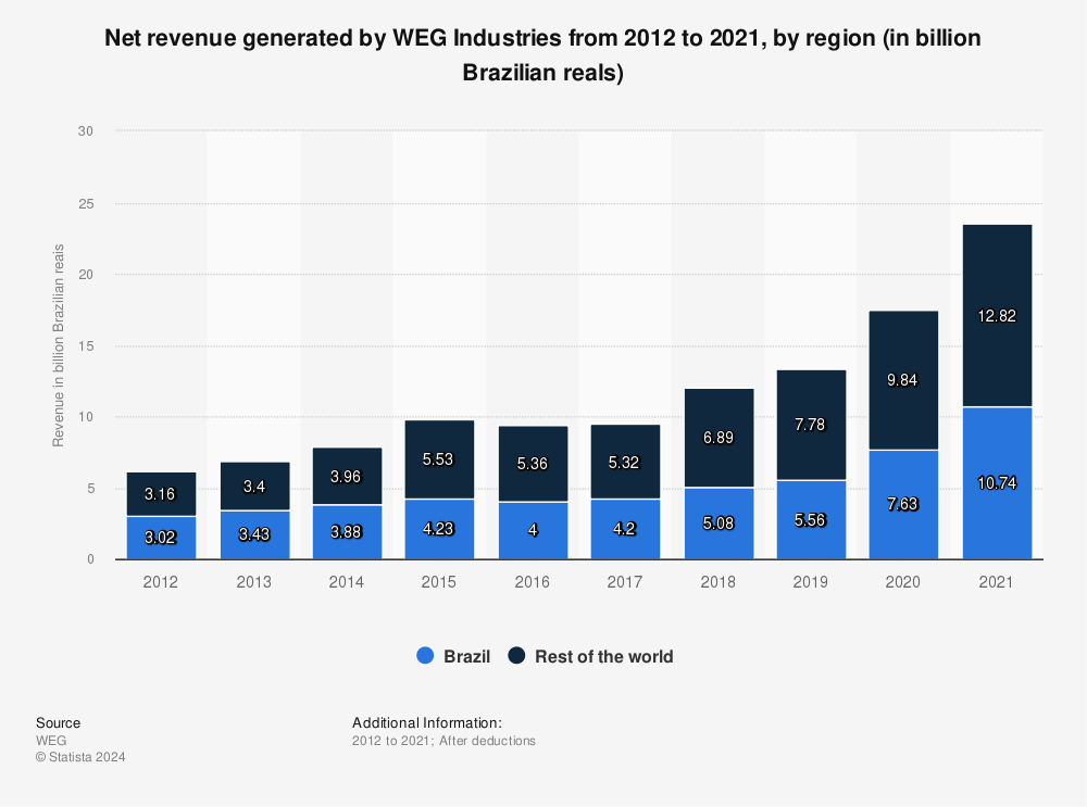 Statistic: Net revenue generated by WEG Industries from 2012 to 2021, by region (in billion Brazilian reals) | Statista