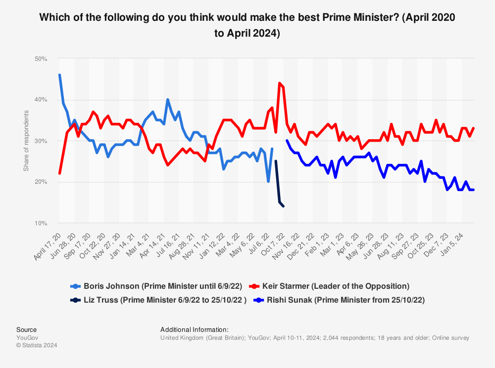 Statistic: Which of the following do you think would make the best Prime Minister? (April 2020 to July 2022) | Statista