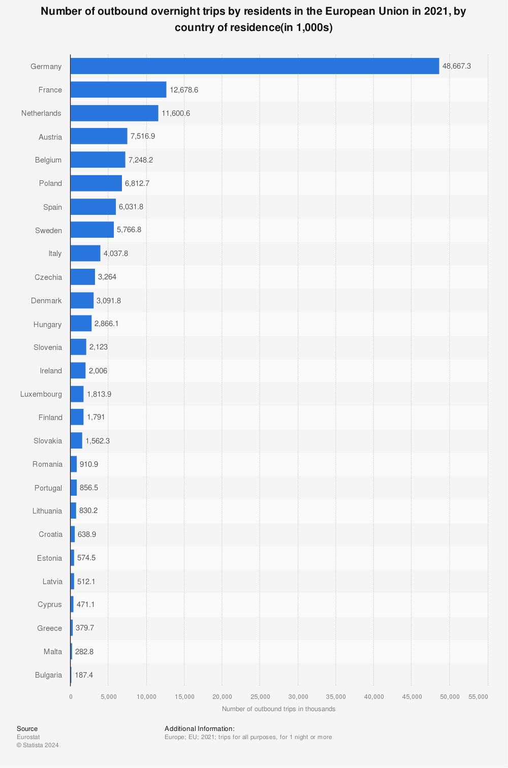 Statistic: Number of outbound overnight trips in the European Union (27 countries) in 2019, by country (in 1,000s) | Statista