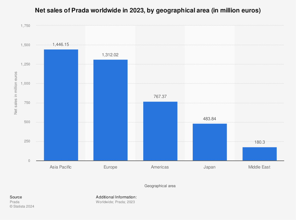 Statistic: Net sales of Prada worldwide in 2021, by geographical area (in million euros) | Statista