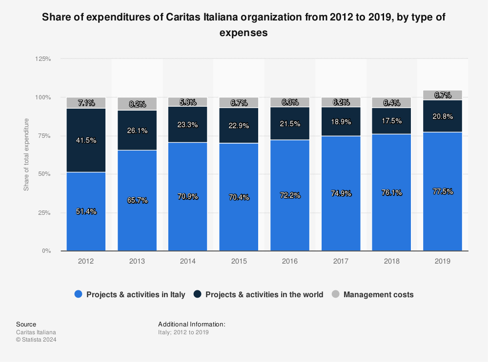 Statistic: Share of expenditures of Caritas Italiana organization from 2012 to 2019, by type of expenses | Statista