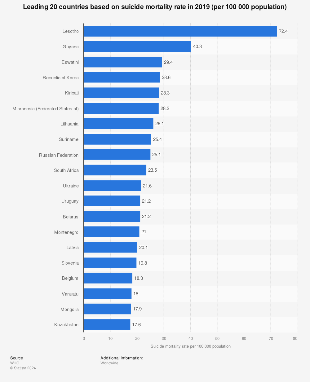 Statistic: Leading 20 countries based on suicide mortality rate in 2016 (per 100 000 population) | Statista