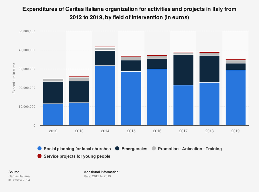 Statistic: Expenditures of Caritas Italiana organization for activities and projects in Italy from 2012 to 2019, by field of intervention (in euros) | Statista