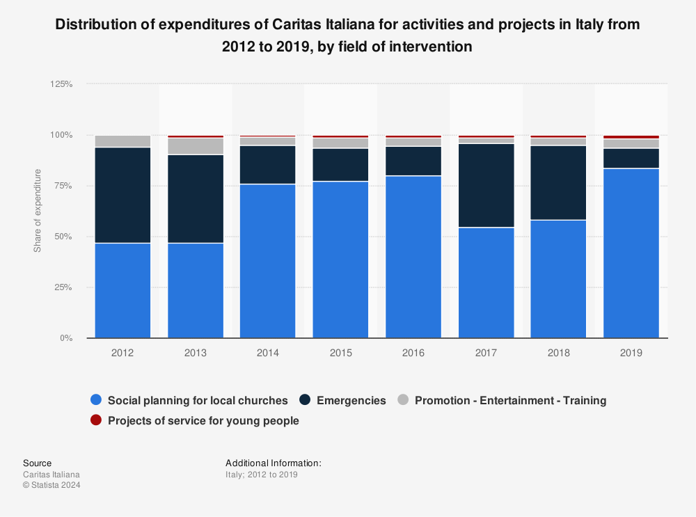 Statistic: Distribution of expenditures of Caritas Italiana for activities and projects in Italy from 2012 to 2019, by field of intervention | Statista