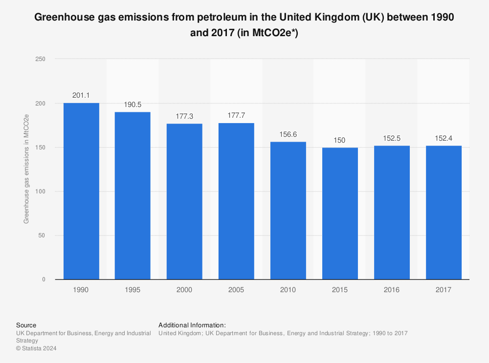 Statistic: Greenhouse gas emissions from petroleum in the United Kingdom (UK) between 1990 and 2017 (in MtCO2e*) | Statista