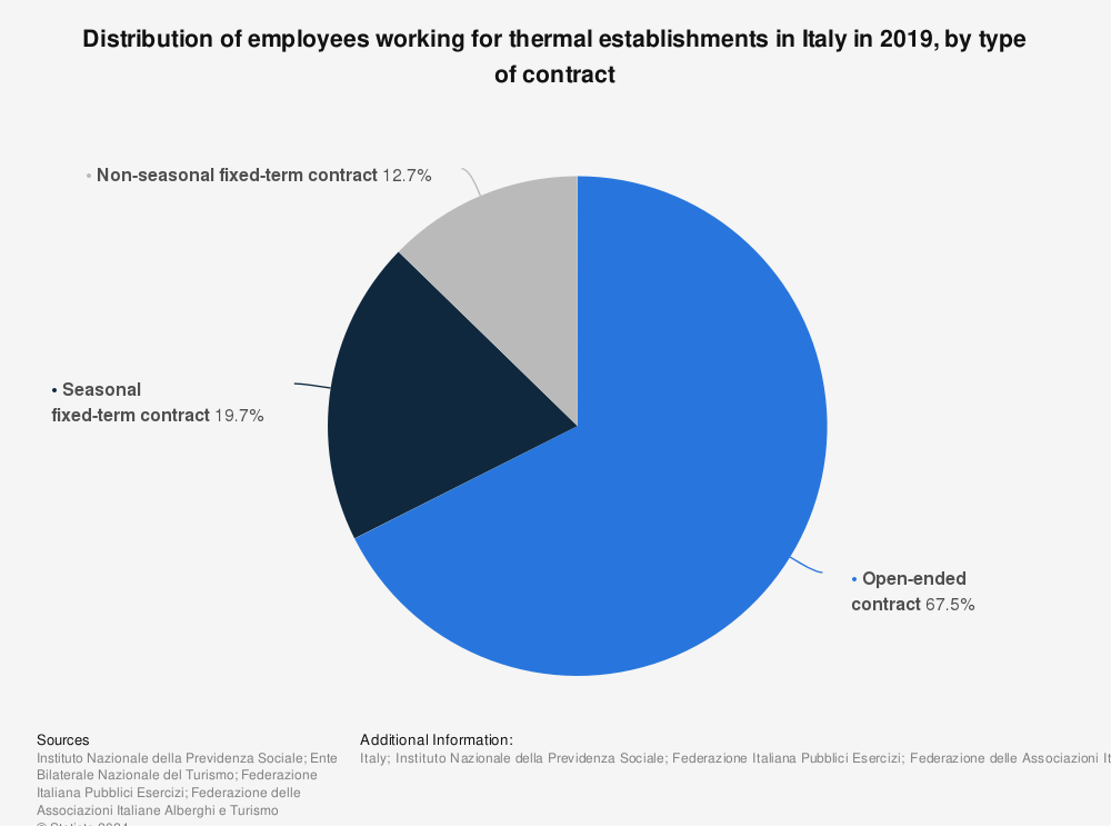 Statistic: Distribution of employees working for thermal establishments in Italy in 2019, by type of contract  | Statista