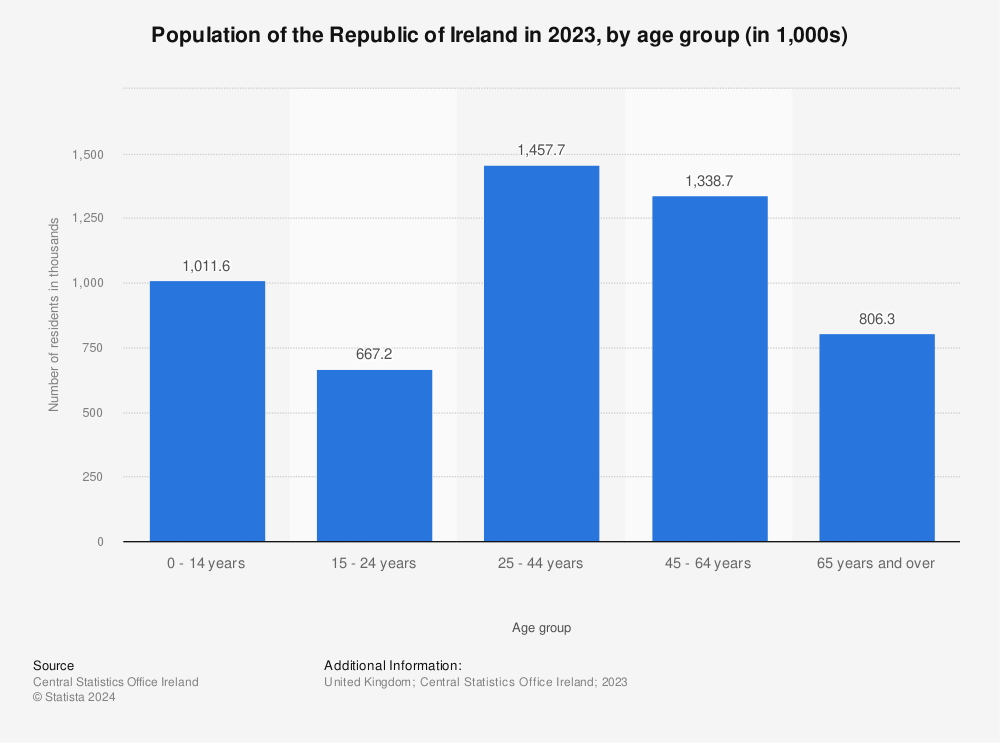 Statistic: Population of the Republic of Ireland in 2022, by age group (in 1,000s) | Statista