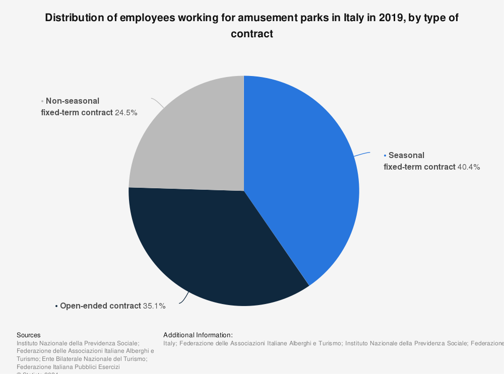 Statistic: Distribution of employees working for amusement parks in Italy in 2019, by type of contract  | Statista