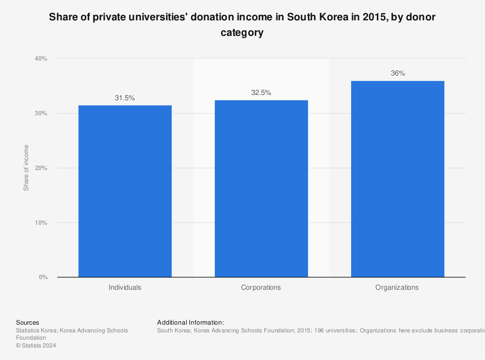 Statistic: Share of private universities' donation income in South Korea in 2015, by donor category | Statista