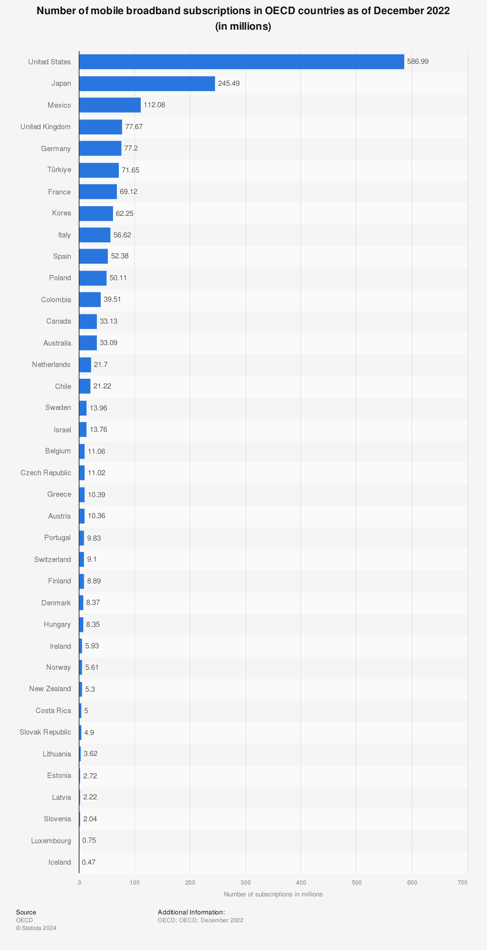 Statistic: Number of mobile broadband subscriptions in OECD countries as of June 2021 (in millions) | Statista