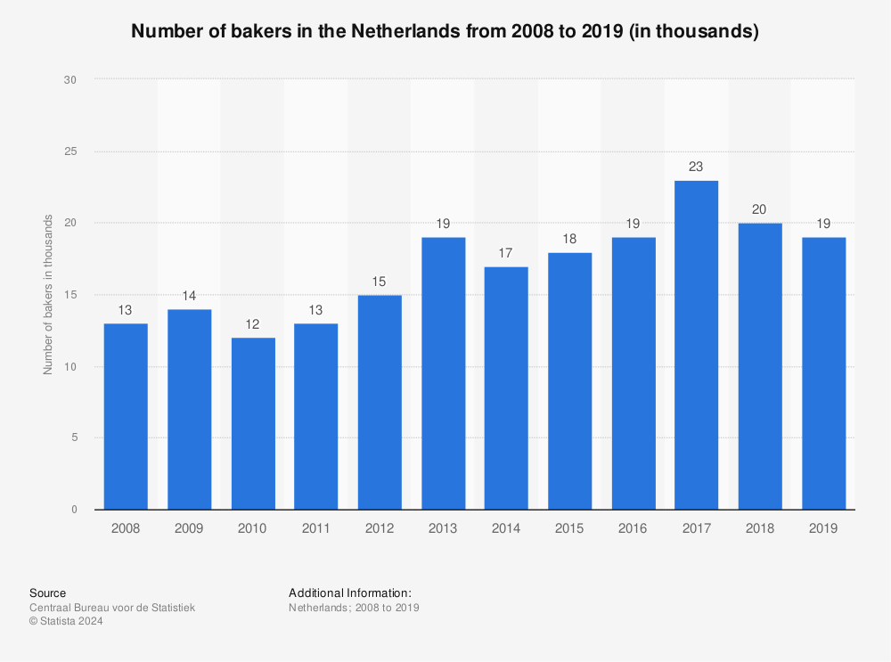Statistic: Number of bakers in the Netherlands from 2008 to 2019 (in thousands) | Statista