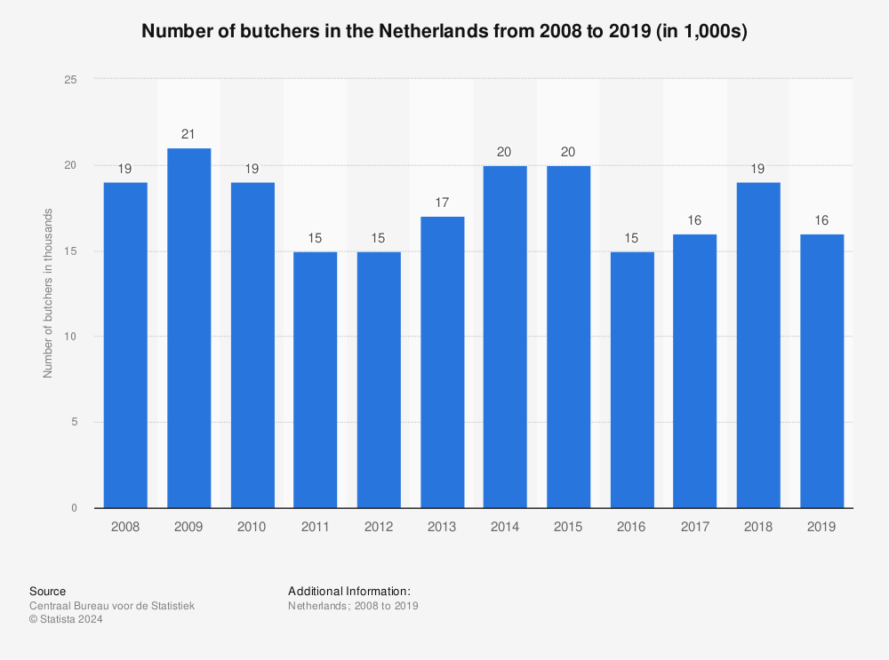 Statistic: Number of butchers in the Netherlands from 2008 to 2019 (in 1,000s) | Statista