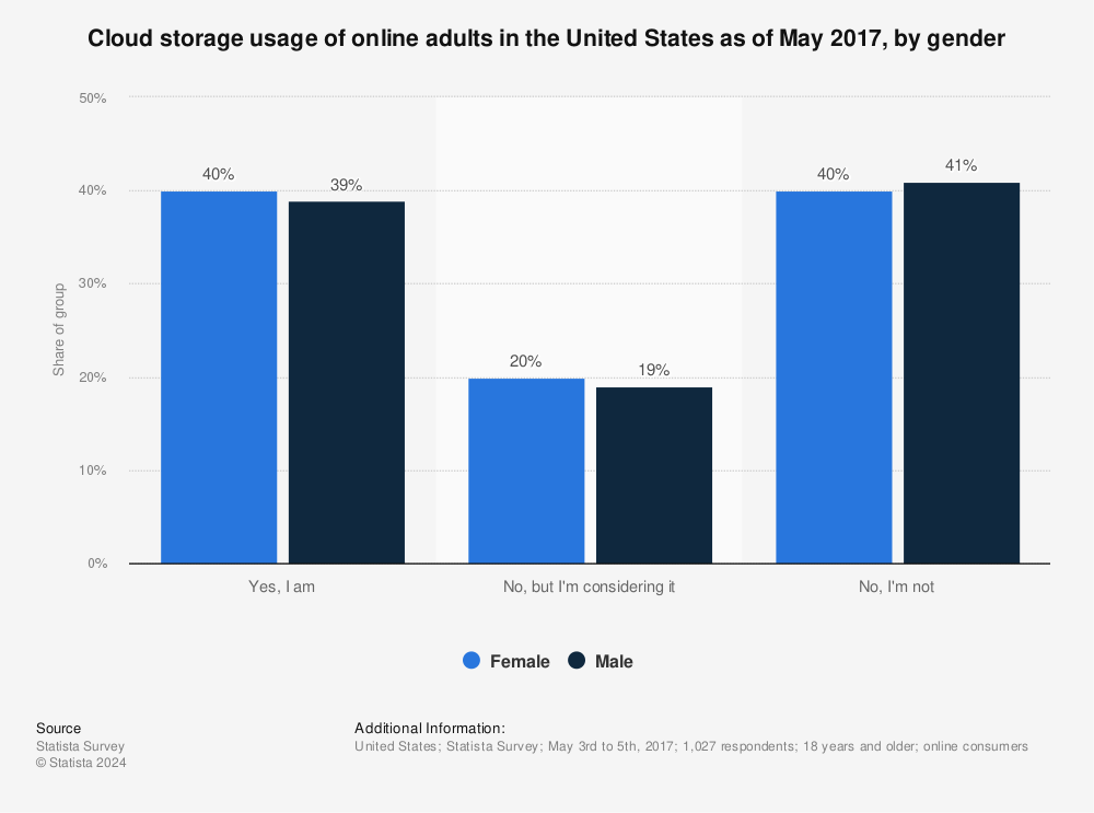 Statistic: Cloud storage usage of online adults in the United States as of May 2017, by gender | Statista