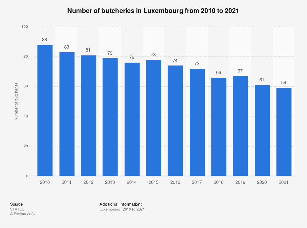 Statistic: Number of butcheries in Luxembourg from 2010 to 2020 | Statista