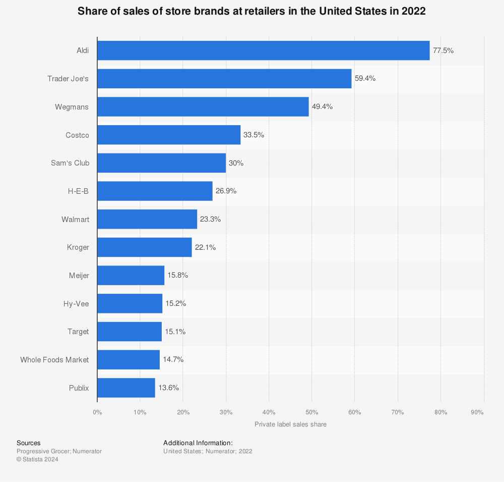 Statistic: Share of sales of store brands at retailers in the United States in 2022 | Statista