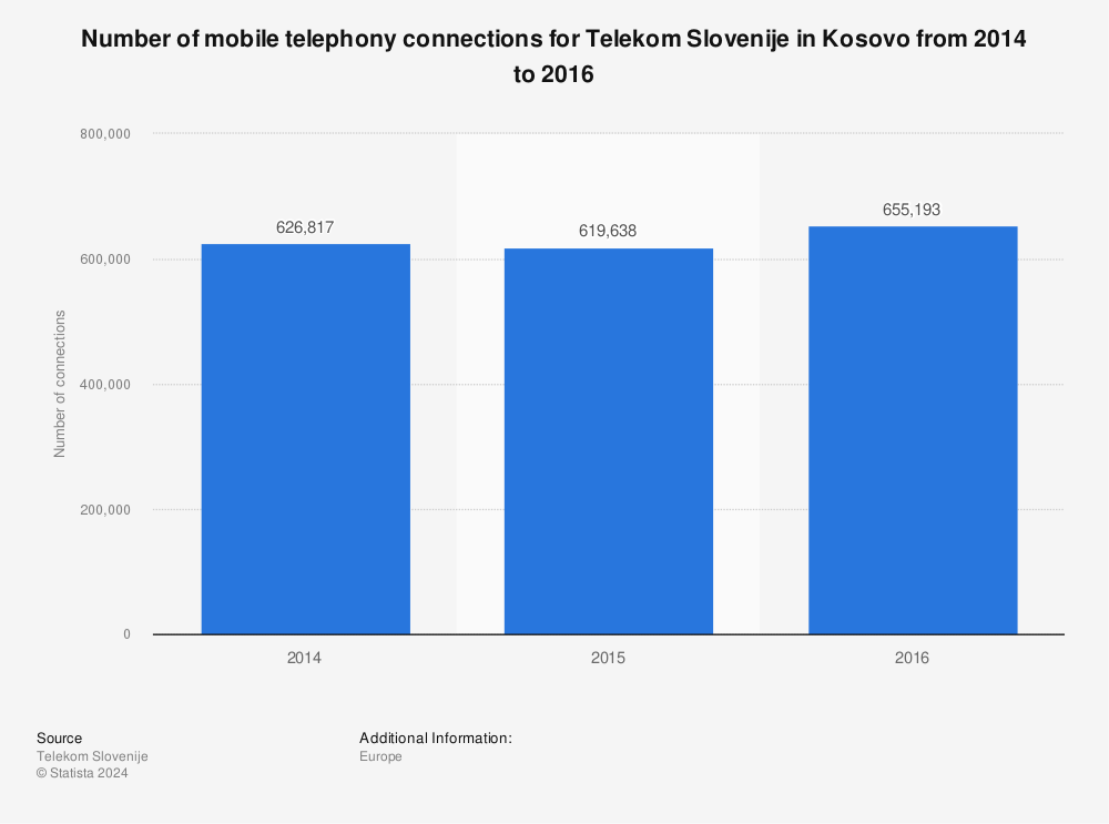 Statistic: Number of mobile telephony connections for Telekom Slovenije in Kosovo from 2014 to 2016 | Statista