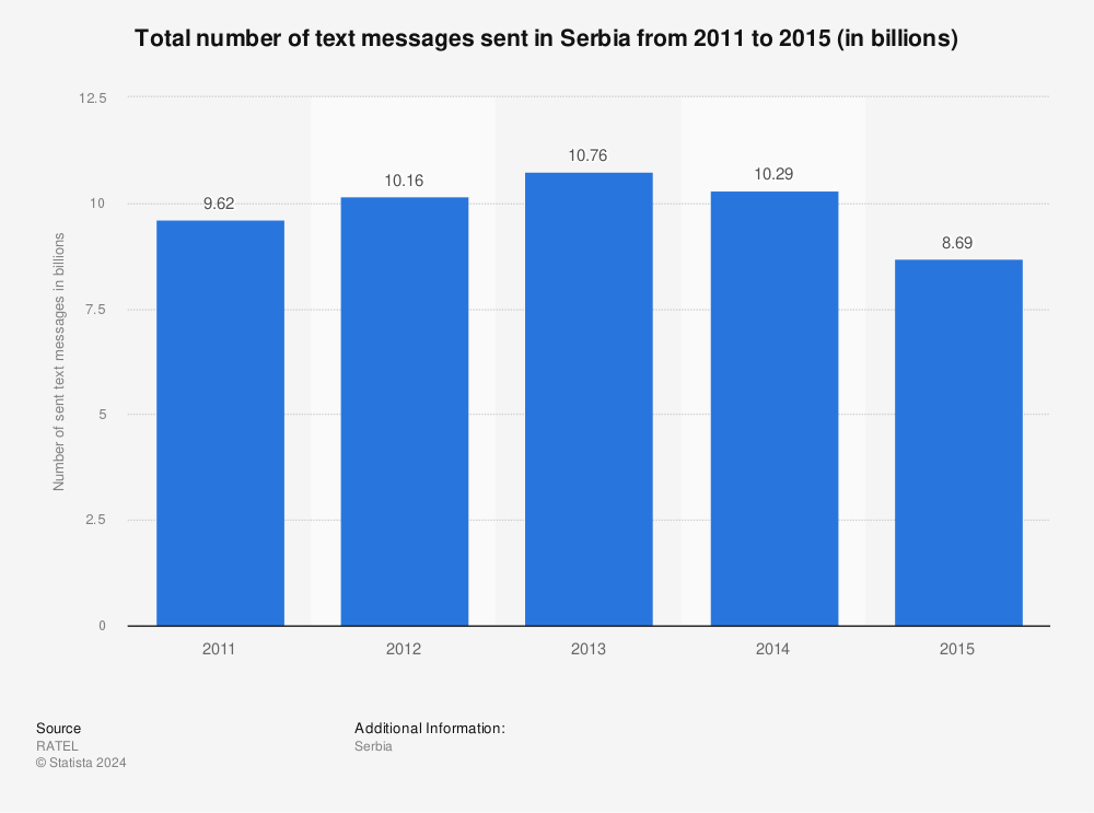 Statistic: Total number of text messages sent in Serbia from 2011 to 2015 (in billions) | Statista