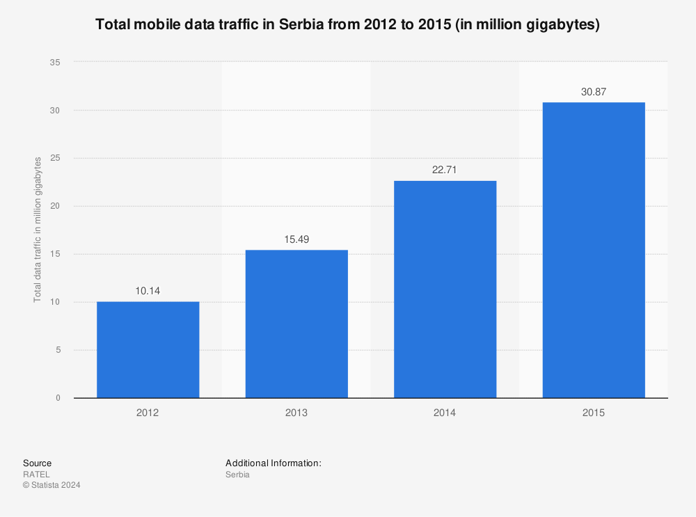 Statistic: Total mobile data traffic in Serbia from 2012 to 2015 (in million gigabytes) | Statista