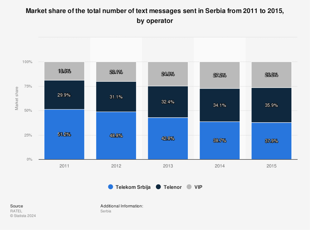 Statistic: Market share of the total number of text messages sent in Serbia from 2011 to 2015, by operator | Statista