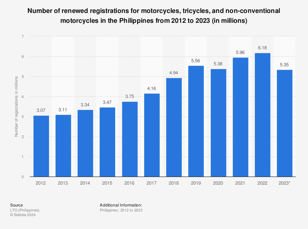 Statistic: Number of motorcycle and tricycle registration renewals in the Philippines from 2012 to 2022 (in millions) | Statista