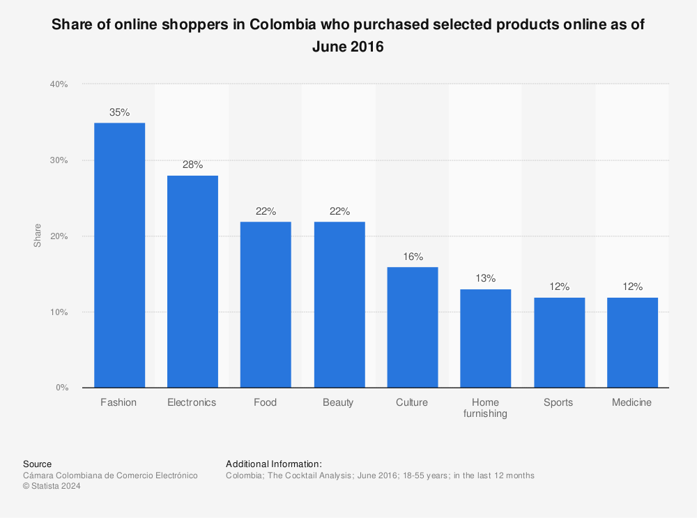 Statistic: Share of online shoppers in Colombia who purchased selected products online as of June 2016 | Statista