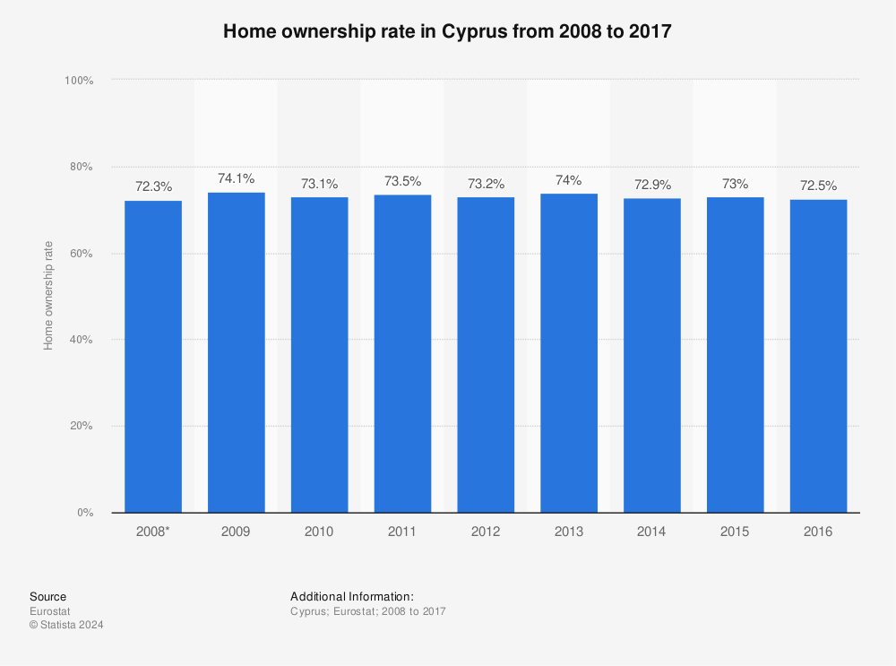 Statistic: Home ownership rate in Cyprus from 2008 to 2017 | Statista