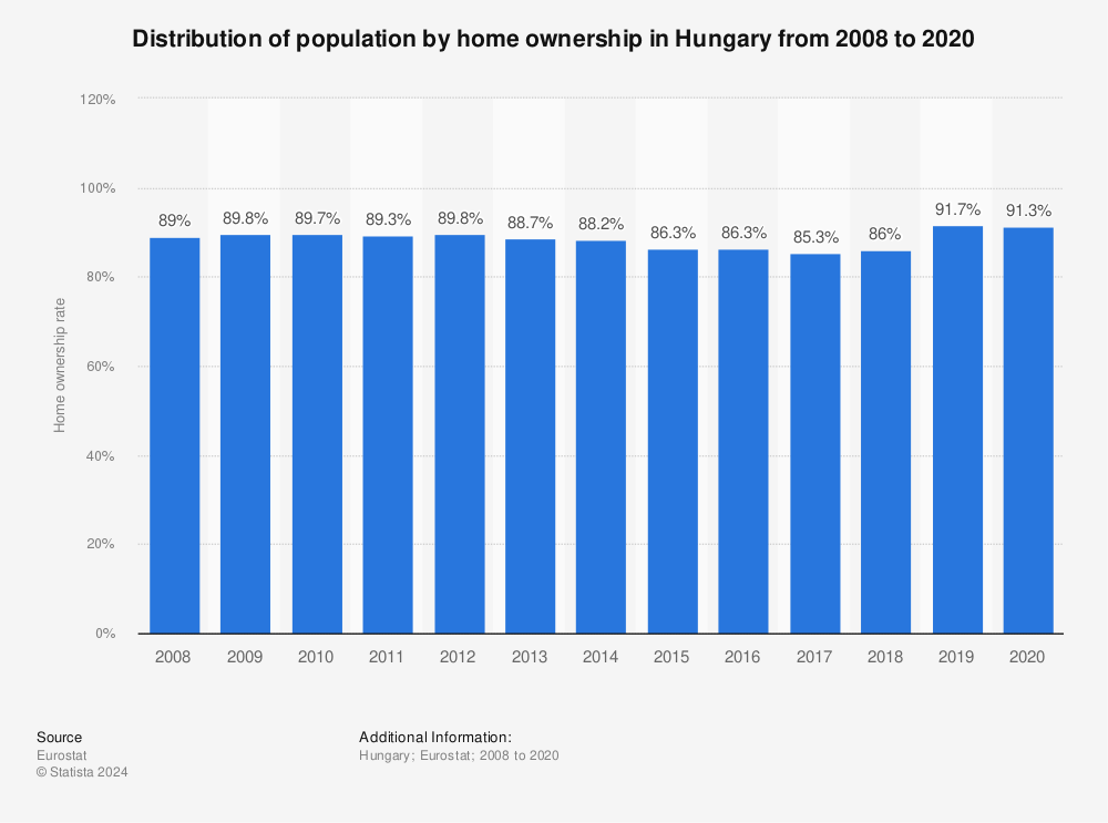 Statistic: Distribution of population by home ownership in Hungary from 2008 to 2020 | Statista