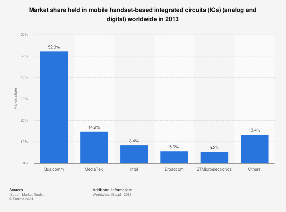 Statistic: Market share held in mobile handset-based integrated circuits (ICs) (analog and digital) worldwide in 2013 | Statista