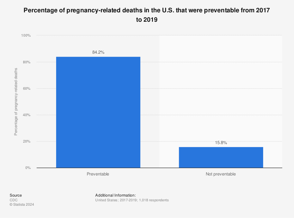 Statistic: Percentage of pregnancy-related deaths in the U.S. that were preventable from 2008 to 2017 | Statista