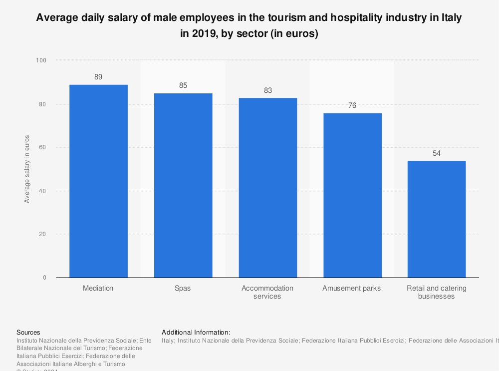 Statistic: Average daily salary of male employees in the tourism and hospitality industry in Italy in 2019, by sector (in euros) | Statista