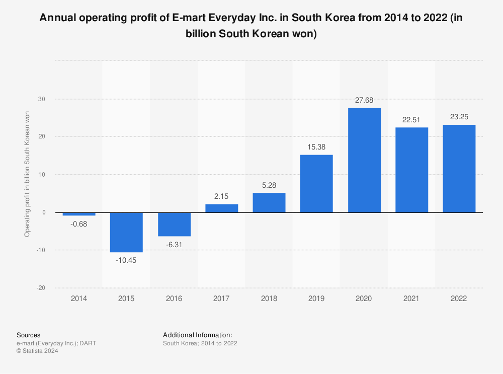 Statistic: Annual operating profit of E-mart Everyday Inc. in South Korea from 2014 to 2022 (in billion South Korean won) | Statista