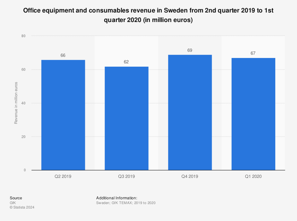 Statistic: Office equipment and consumables revenue in Sweden from 2nd quarter 2019 to 1st quarter 2020 (in million euros) | Statista