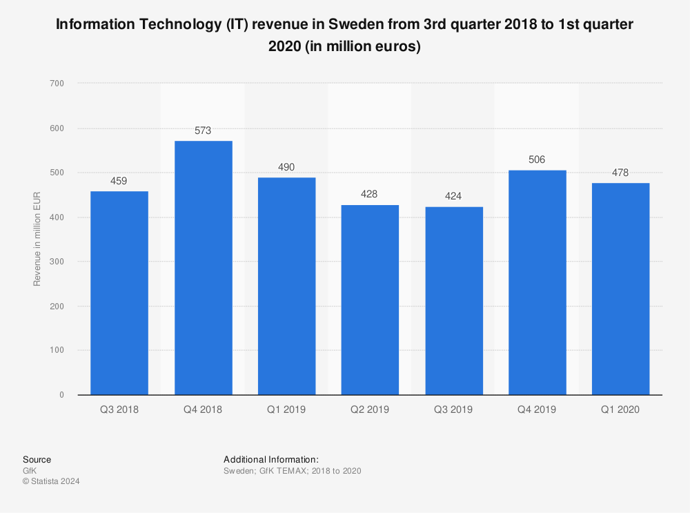 Statistic: Information Technology (IT) revenue in Sweden from 3rd quarter 2018 to 1st quarter 2020 (in million euros) | Statista